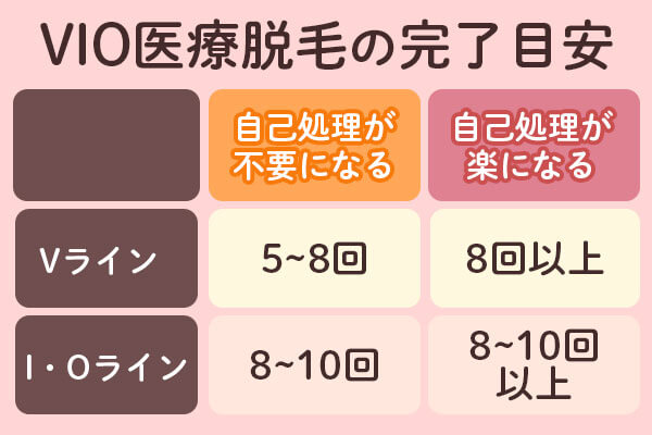 VIO医療脱毛の部位ごとの完了目安回数