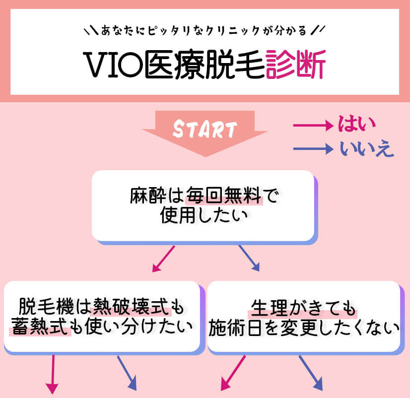 VIO医療脱毛のフローチャートでおすすめクリニックを診断