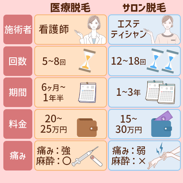 医療脱毛とサロン脱毛の比較表