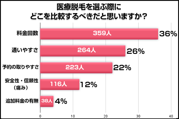 医療脱毛を選ぶ際に重視する点のアンケート調査結果のグラフ