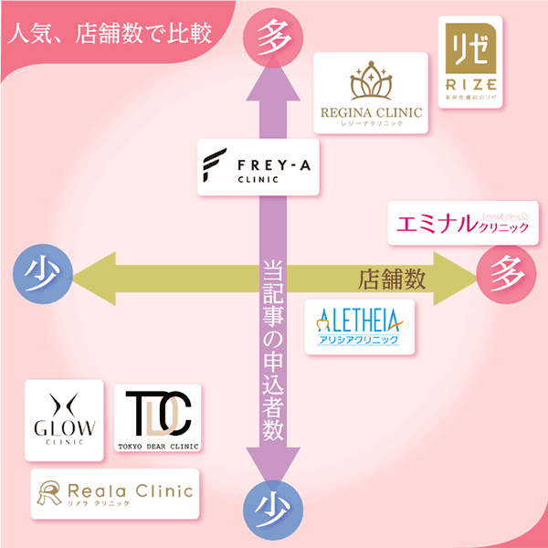 人気、店舗数で比較した医療脱毛おすすめクリニックの分布図