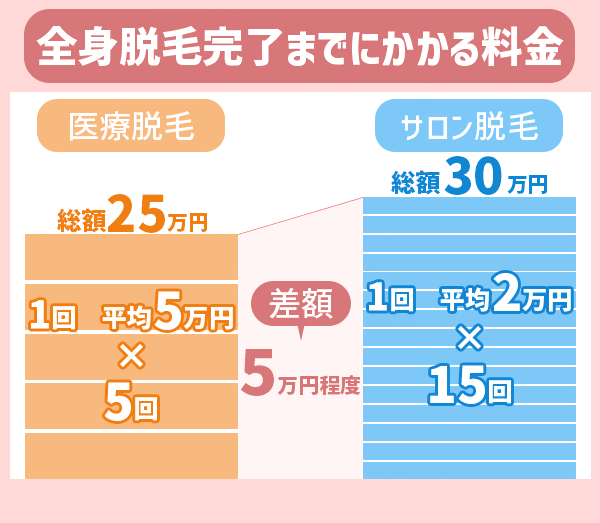 医療脱毛とサロン脱毛の総額料金の比較データ
