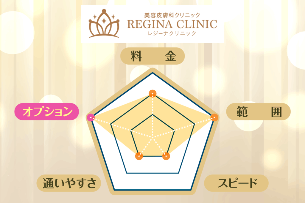 レジーナクリニックの特徴を比較したレーダーチャート