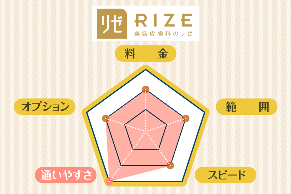 リゼクリニックの特徴を比較したレーダーチャート