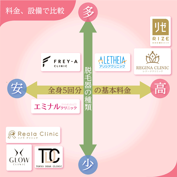 おすすめの医療脱毛クリニックの比較分布図