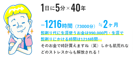 生涯で髭剃りにかかる時間を示す画像