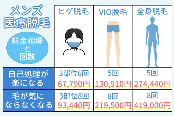 メンズ医療脱毛相場の費用相場を示す画像