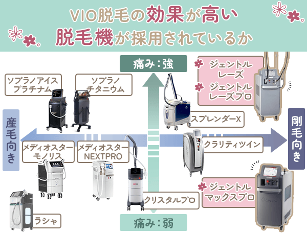 VIO医療脱毛に効果がある脱毛機器を示す画像