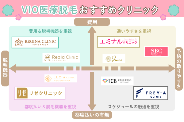 VIO医療脱毛が安いおすすめクリニック11選を示すカオスマップ