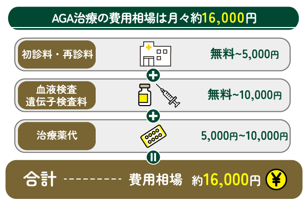 AGA治療の費用相場を締う画像