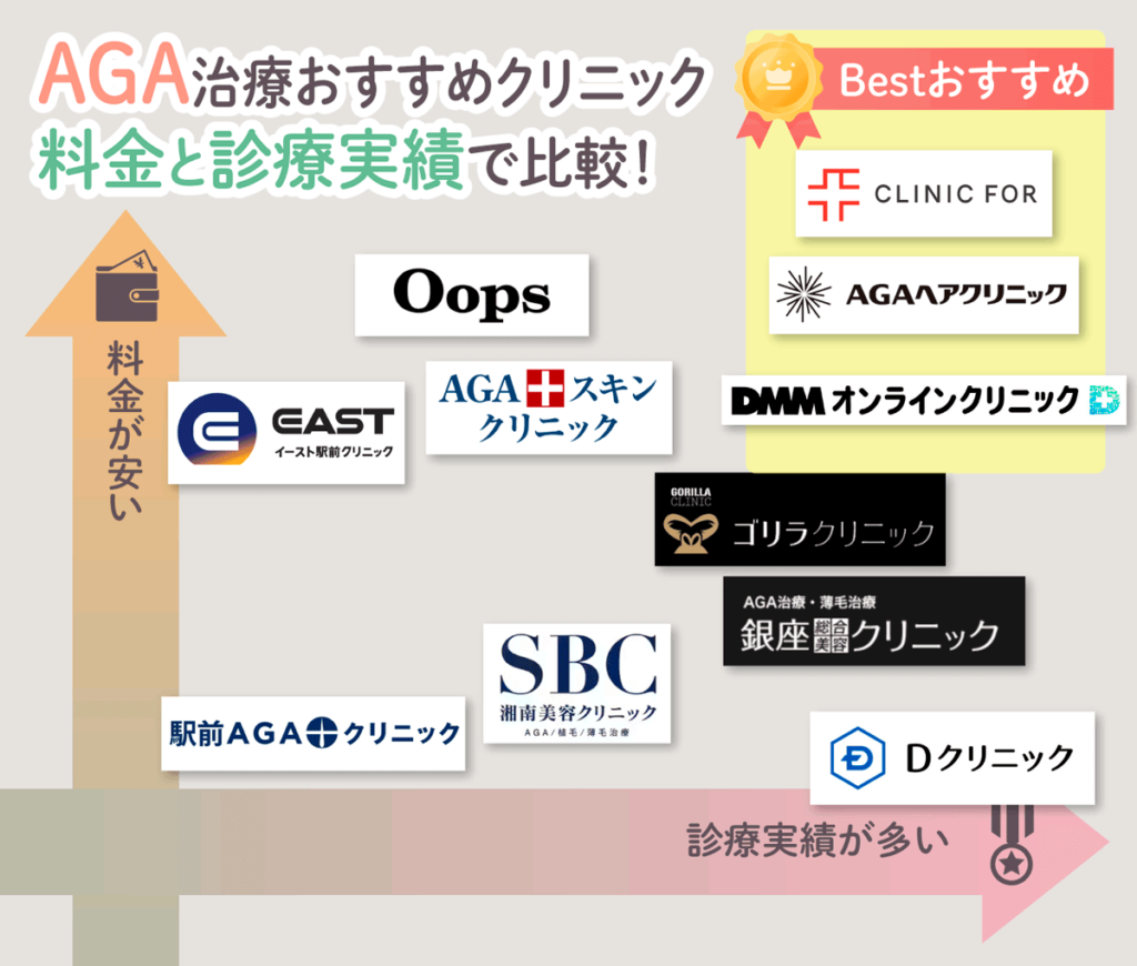 AGA治療におすすめのクリニックを料金と診療一隻で比較したグラフ