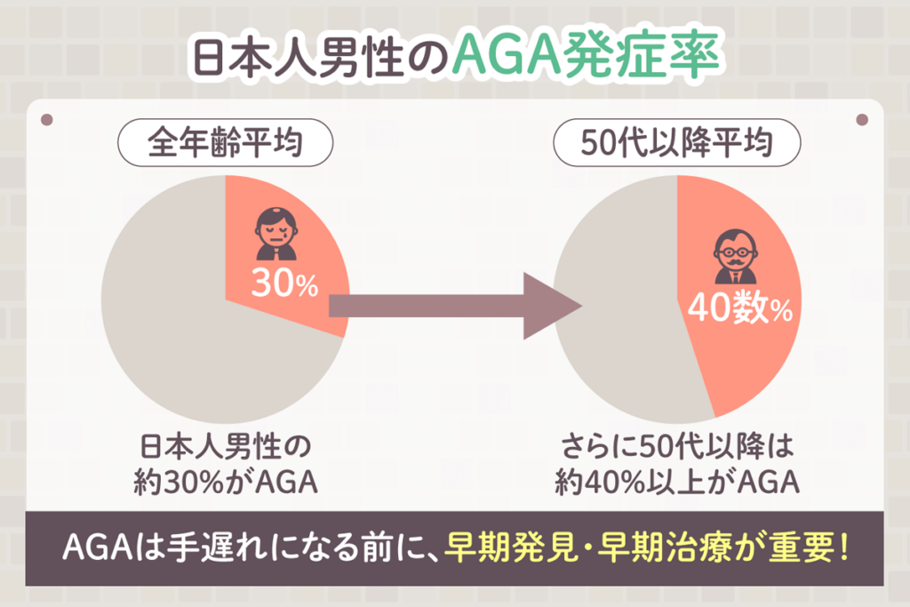 日本人男性のAGA発症率のグラフ