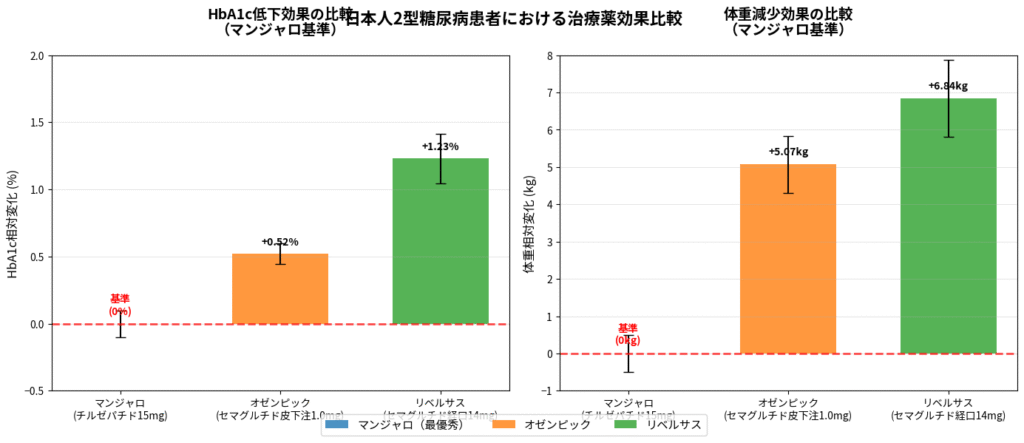 マンジャロとリベルサスとオゼンピックを比べたグラフ