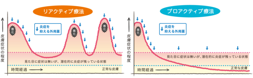 プロアクティブ療法・リアクティブ療法